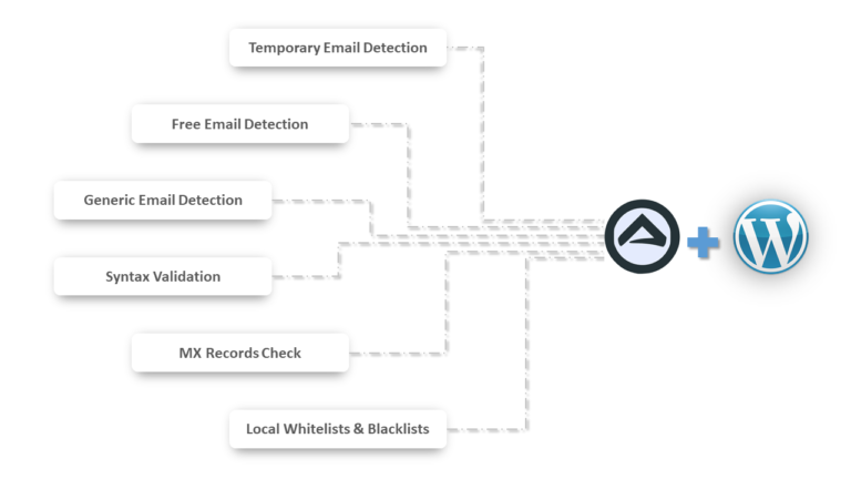 Email Address Validation API And Email Checker API - Antideo