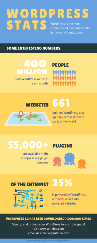 WordPress Infographic