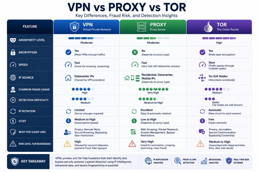 VPN vs proxy vs Tor comparison chart for fraud detection and anonymous traffic analysis